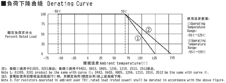 常規厚膜貼片電阻代碼說明